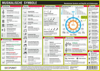 Musikalische Symbole, Infotafel